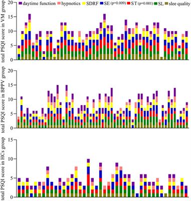 Differences of Sleep Disorders Between Vestibular Migraine and Benign Paroxysmal Positional Vertigo